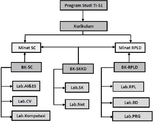 Gambar 1. Kedudukan BK, Laboratorium terhadap Minat Studi di TI 