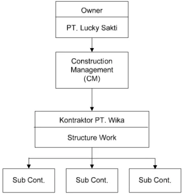 Gambar IV.11. Struktur Organisasi Proyek PT. Lucky Sakti  IV.2.2. Struktur organisasi proyek 