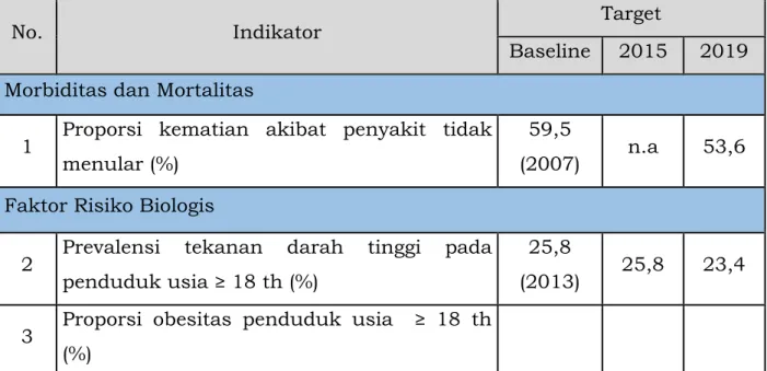 Tabel 3.1   Indikator dan Target Penanggulangan Penyakit Tidak Menular  2015-2019 