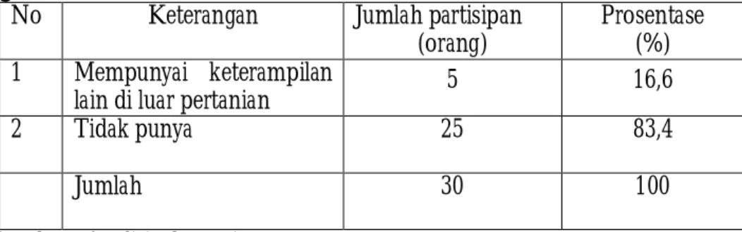 Tabel 5.1. Distribusi partisipan menurut keterampilan yang dimiliki  di luar  pertanian di Kecamatan Colomadu tahun 2003 