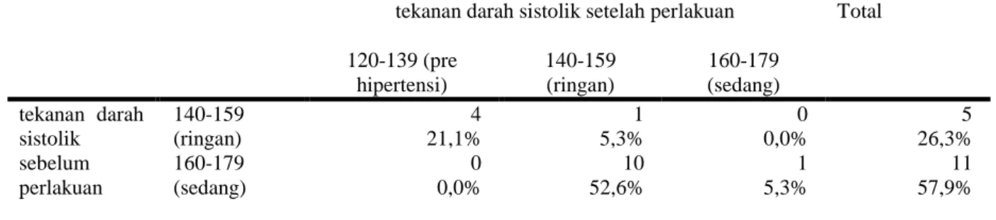 Tabel  1  Distribusi  Efektifitas  Tekanan  Darah  Sistolik  Sebelum  Diberikan  Air  Rebusan  Daun  Belimbing Wuluh dan Sesudah Diberikan Air Rebusan Daun Belimbing Wuluh di Wilayah  Kerja Puskesmas Balongsari Surabaya tahun 2014 