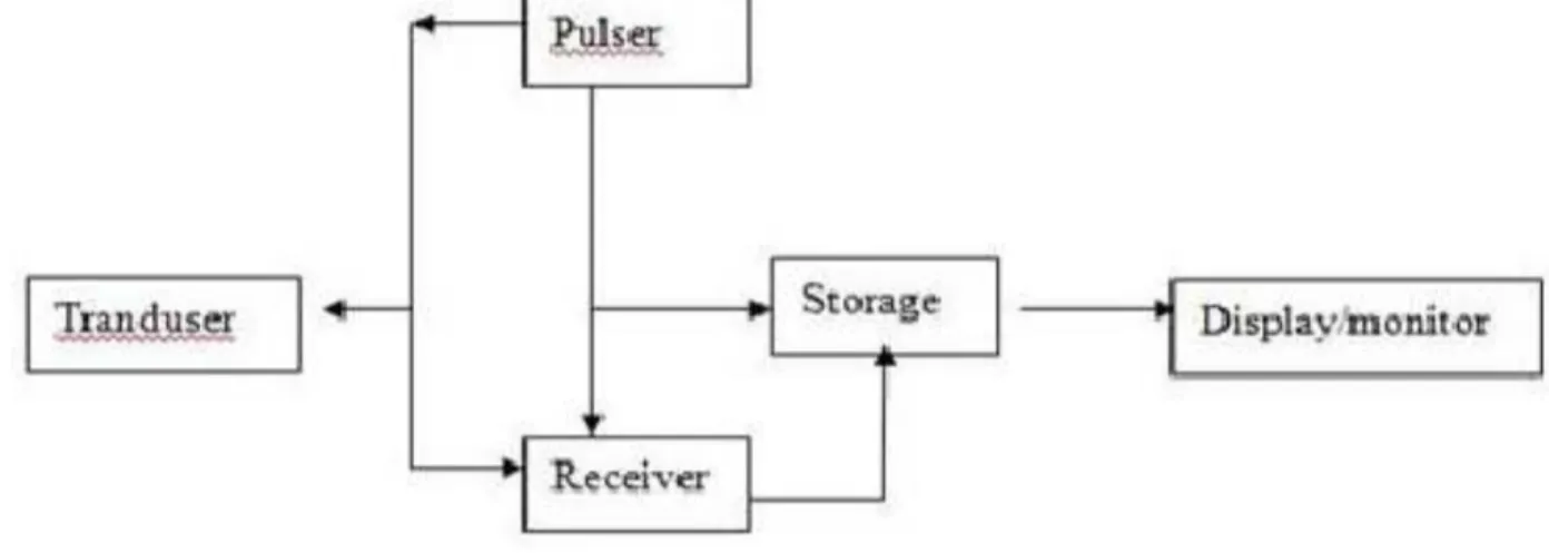 Gambar 7 Blok Diagram USG