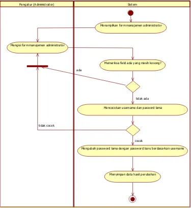Gambar III.10 Activity diagram untuk manajemen administrator