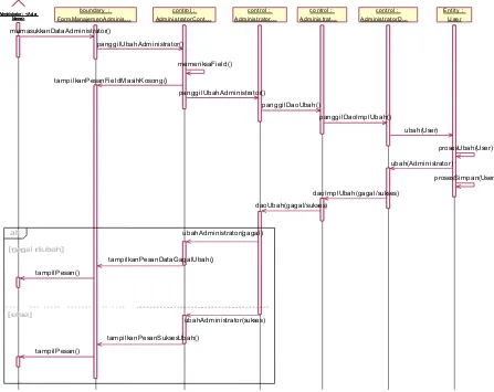 Gambar III.11 Sequence diagram untuk manajemen administrator
