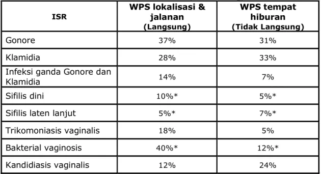 Tabel 1. Prevalensi ISR pada WPS, Palembang, 2003 