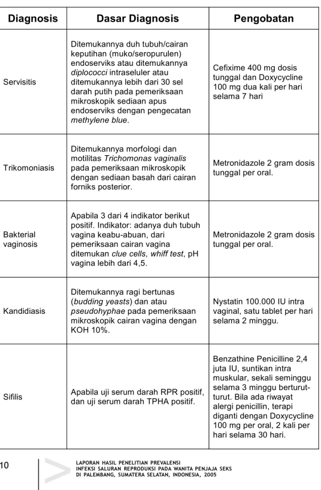 Tabel 2. Daftar Diagnosis dan Pengobatan yang Diterapkan  Penelitian Prevalensi ISR pada WPS di Palembang, 2005