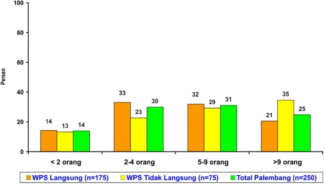 Gambar 2. Jumlah Pelanggan Dalam Satu Minggu Terakhir  Penelitian Prevalensi ISR pada WPS di Palembang, 2005 
