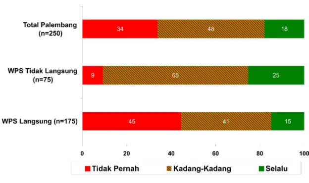 Gambar 7. Konsistensi Menggunakan Kondom Selama Seminggu Terakhir  Penelitian Prevalensi ISR pada WPS di Palembang, 2005 