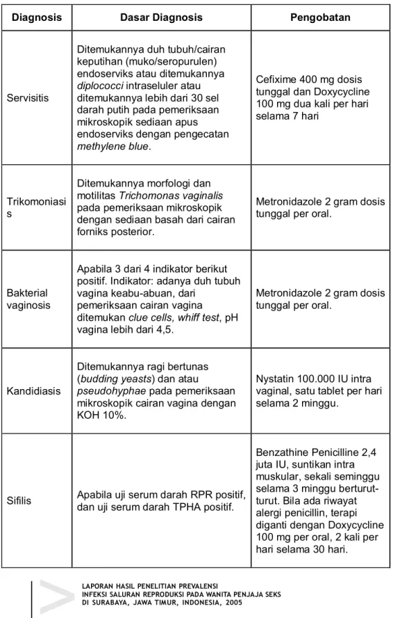 Tabel 1. Daftar Diagnosis dan Pengobatan yang Diterapkan  Penelitian Prevalensi ISR pada WPS di Surabaya, 2005 