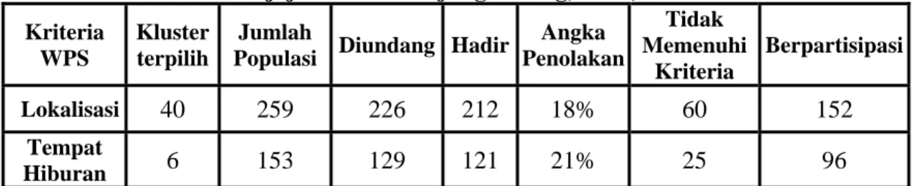 Tabel 2. Realisasi Sampel Penelitian Prevalensi Infeksi Saluran Reproduksi pada  Wanita Penjaja Seks di Tanjung Pinang, Riau, Indonesia 