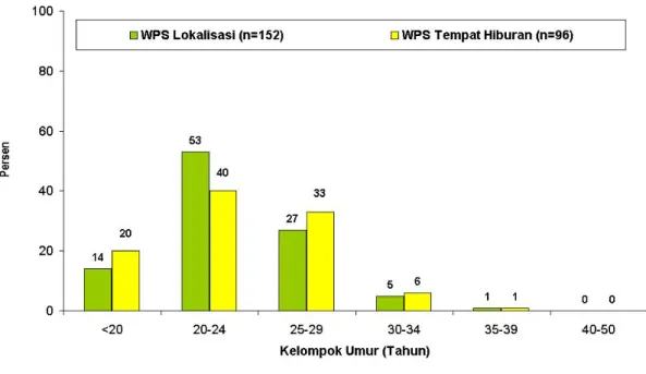 Gambar 1. Distribusi Umur WPS Lokalisasi dan WPS Jalanan di Tanjung  Pinang, 2003 