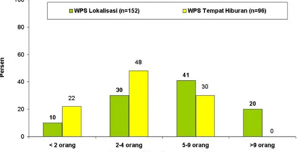 Gambar 6. Jumlah Pelanggan Dalam Satu Minggu Terakhir, WPS Tanjung  Pinang, 2003 