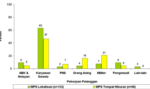 Gambar 7. Pelanggan Tersering WPS di Tanjung Pinang, 2003 