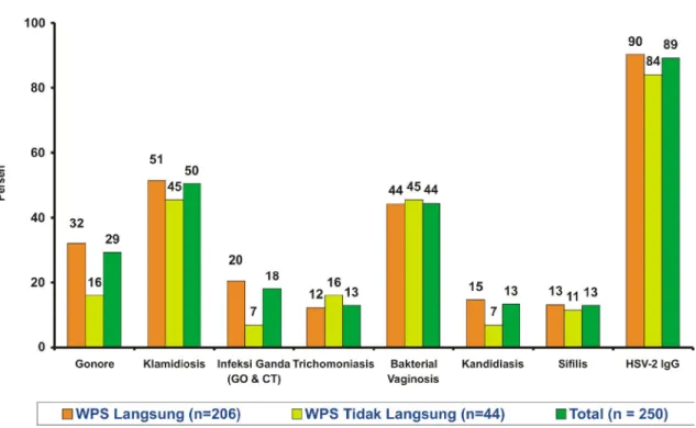 Gambar 5. Prevalensi ISR yang diteliti 