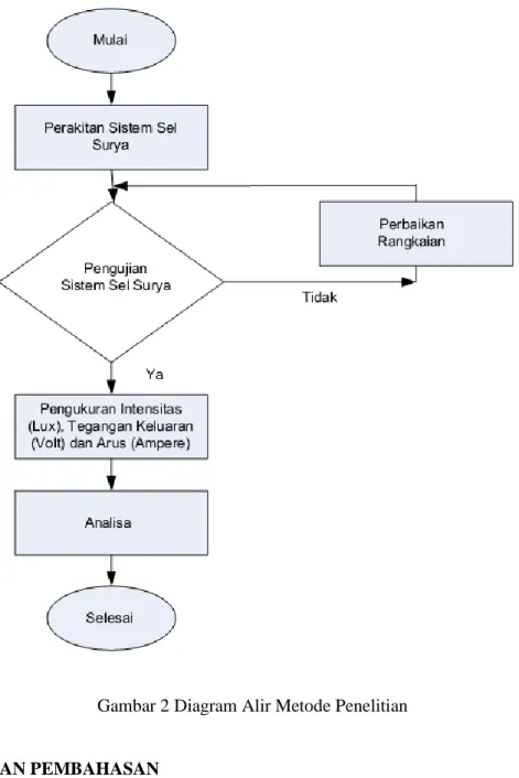 Gambar 2 Diagram Alir Metode Penelitian 