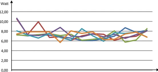 Gambar 3 Grafik daya dari hasil perhitungan selama 6 hari 