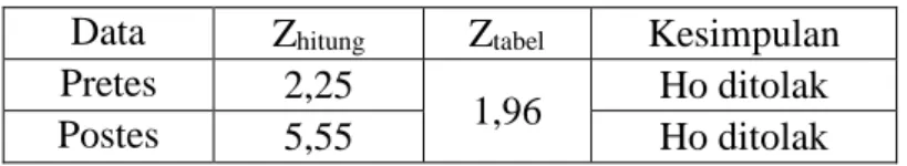 Tabel 3. Uji Rerata Perbedaan Dua Kelompok  Data  Z hitung  Z tabel  Kesimpulan  Pretes  2,25 