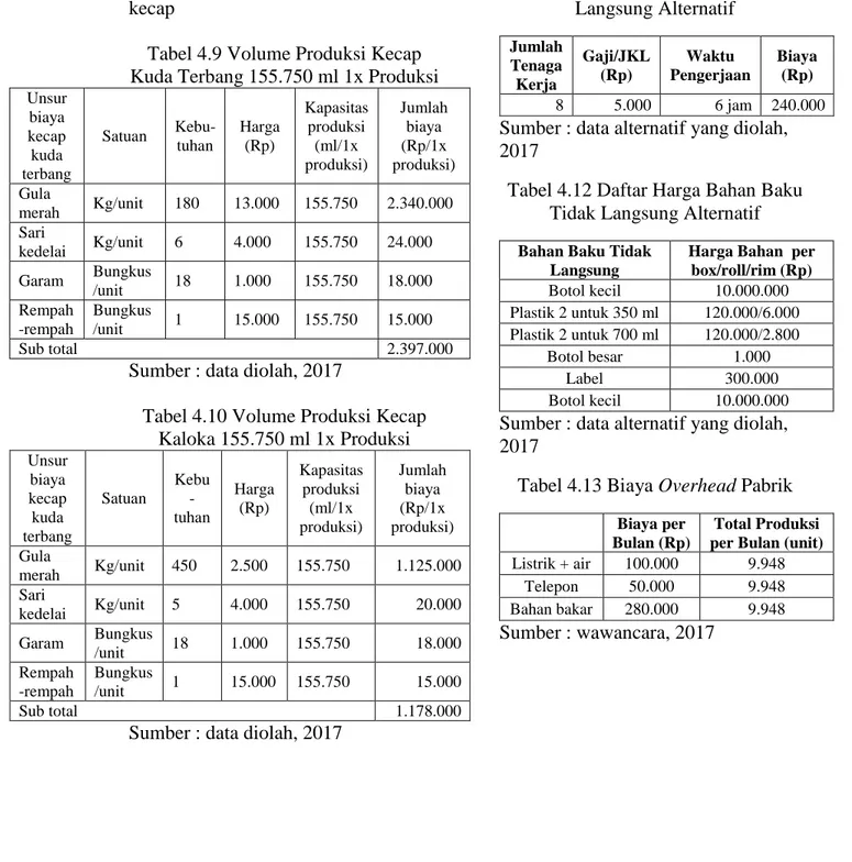 Tabel 4.9 Volume Produksi Kecap  Kuda Terbang 155.750 ml 1x Produksi 