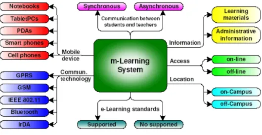 Gambar 2.  Klasifikasi M-Learning [Georgiev dkk, 2005] 