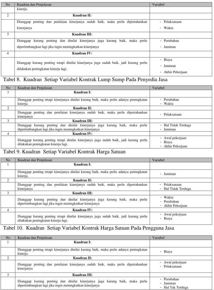 Tabel 8.  Kuadran  Setiap Variabel Kontrak Lump Sump Pada Penyedia Jasa 