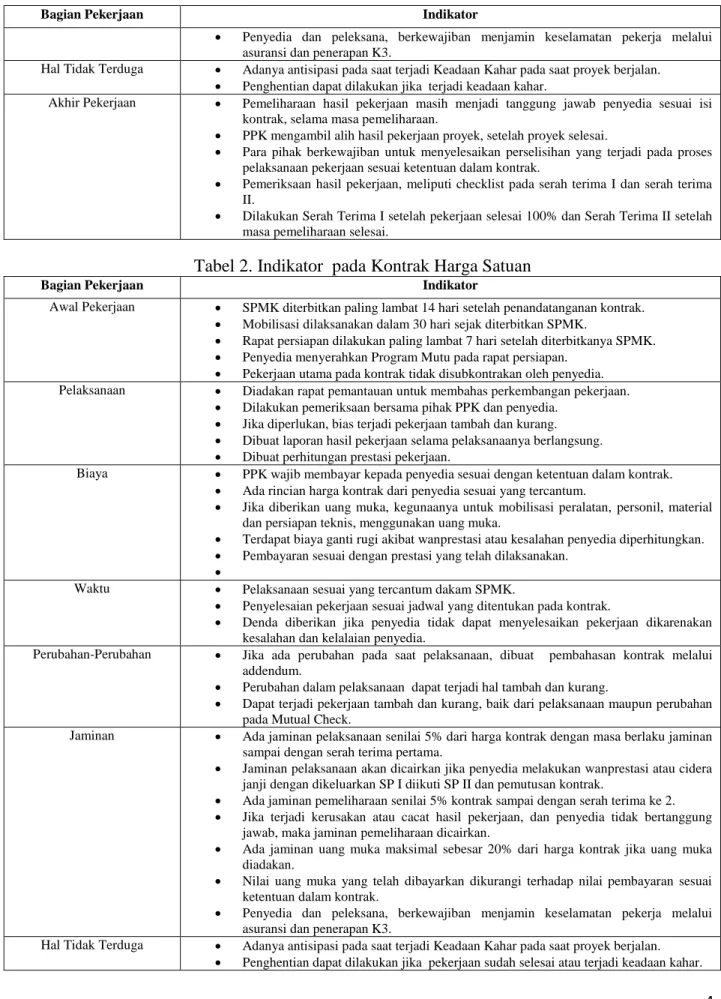 Tabel 2. Indikator  pada Kontrak Harga Satuan 