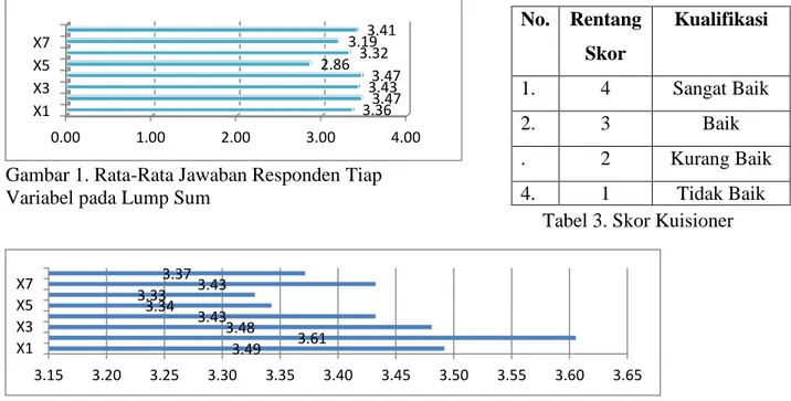 Gambar 1. Rata-Rata Jawaban Responden Tiap  