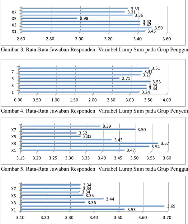Gambar 3. Rata-Rata Jawaban Responden  Variabel Lump Sum pada Grup Pengguna Jasa 