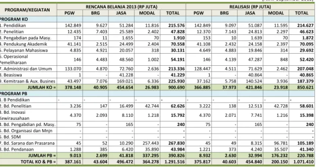 Tabel 2. 7 Realisasi Belanja ITB 2013 per Akun Kegiatan dan Jenis Belanja 