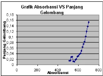 Grafik Absorbansi VS Panjang Gelombang