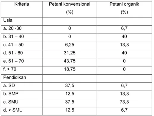 Tabel 1. Profil petani sampel tahun 2010  Kriteria  Petani konvensional 