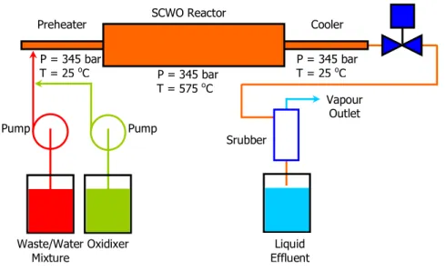 Gambar bagan reaktor SWCO konvensional 