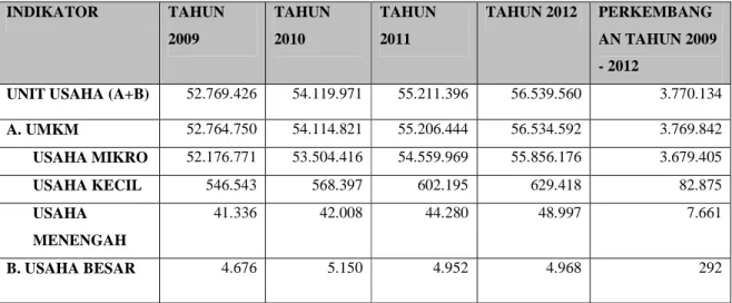 Tabel 1.1 Perkembangan Data UMKM 2009 - 2012  INDIKATOR  TAHUN  2009   TAHUN 2010  TAHUN 2011  TAHUN 2012  PERKEMBANG AN TAHUN 2009  - 2012 