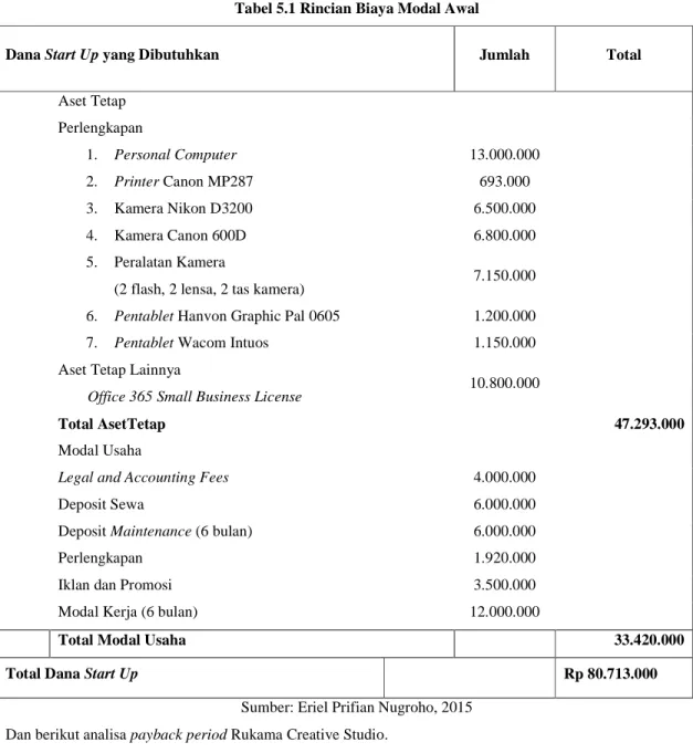 Tabel 5.1 Rincian Biaya Modal Awal 