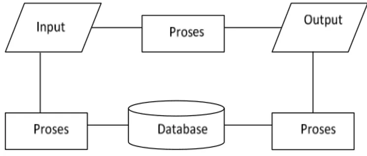 Gambar 2.1 : Komponen Sistem informasi 