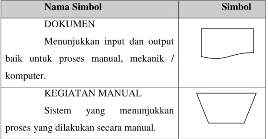 Tabel 2.1 ;  Simbol-simbol Flow of Document 