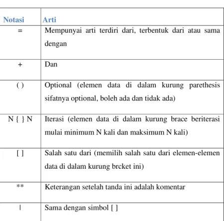Tabel 2.5 : Simbol-Simbol Data Dictionary 
