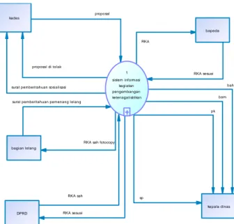 Gambar 2 Context Diagram Sistem Yang Berjalan  4.4  Persyaratan Sistem Usulan 