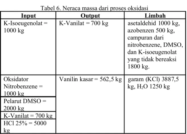 Tabel 6. Neraca massa dari proses oksidasi