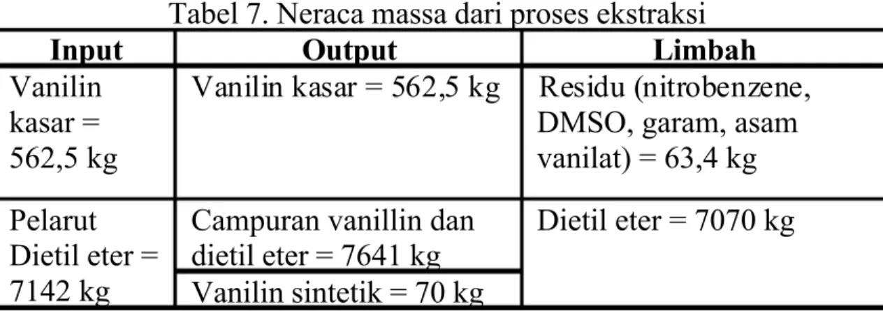 Tabel 7. Neraca massa dari proses ekstraksi