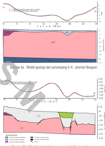 Gambar 6a.  Model geologi dari penampang A-A’, anomali Bouguer.