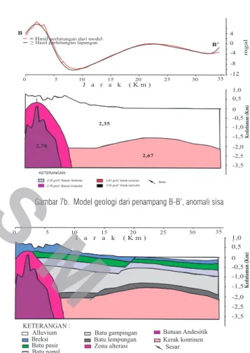 Gambar 7b.  Model geologi dari penampang B-B’, anomali sisa