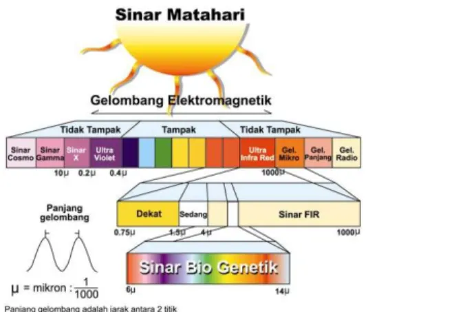 Gambar 2.1. Spektrum Gelombang Elektromagnetik[8]