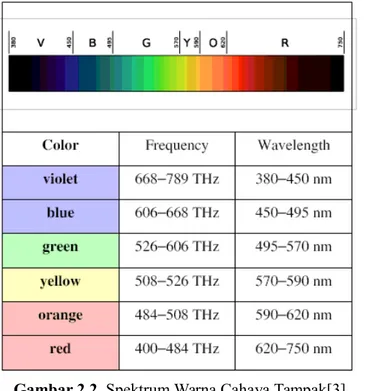 Gambar 2.2. Spektrum Warna Cahaya Tampak[3]