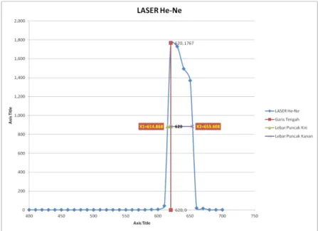 Gambar 4.4 Profil Laser He-Ne