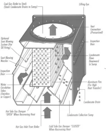 Gambar II.2 Economizer Construction 