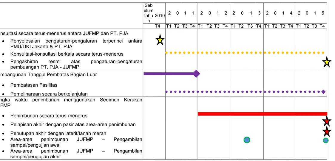 Tabel A -  2  : Pengembangan CDF Ancol dan interaksi dengan JUFMP (Jadwal dapat mengalami penyesuaian berkala)