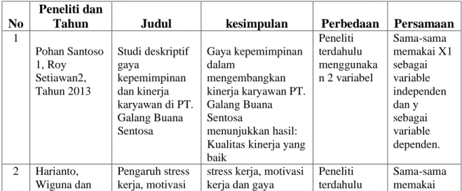 Tabel 2.1  Penelitian Terdahulu 