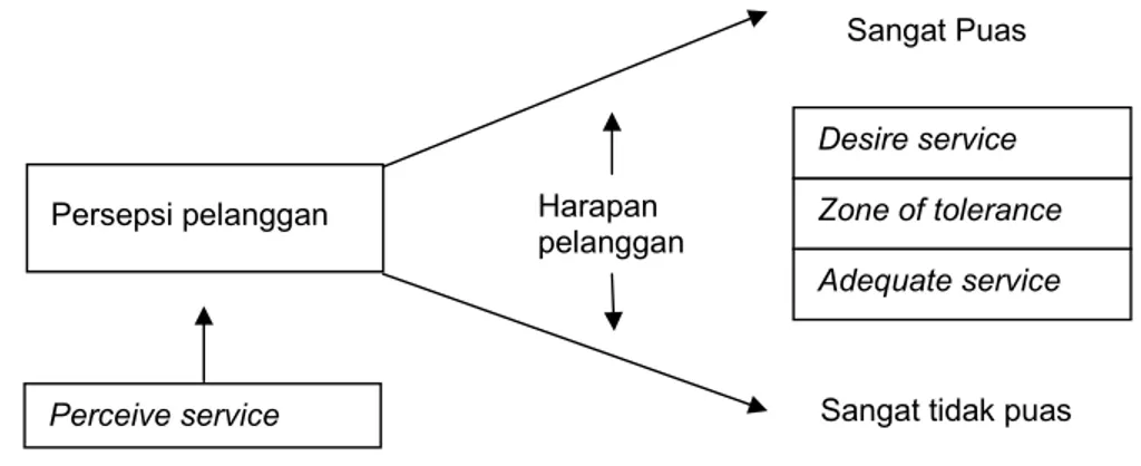 Gambar 1 Diagram proses kepuasan pelanggan (Rangkuti 2003). 