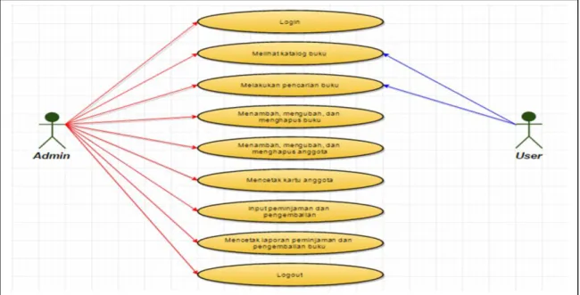 Gambar 1. Desain use case diagram 