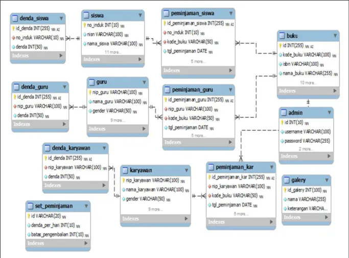 Gambar 2. Desain database  2.7 Implementasi Sistem 